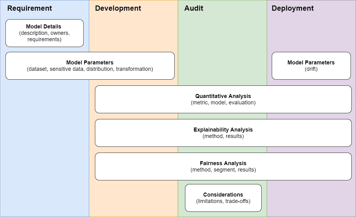 VerifyML workflow