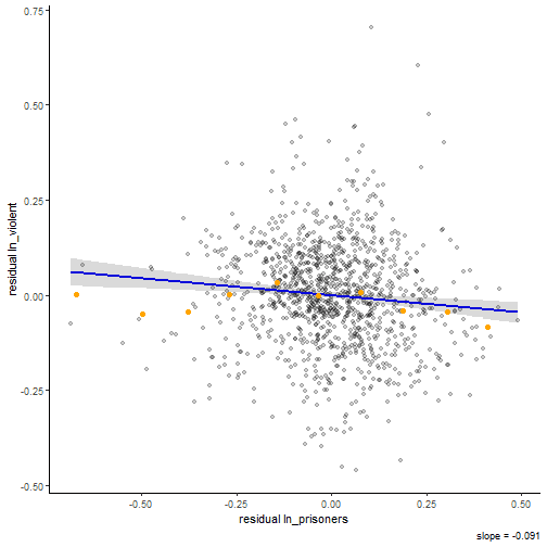 plot of chunk binscatter_3