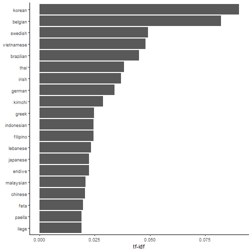 Top 20 TF-IDF scores